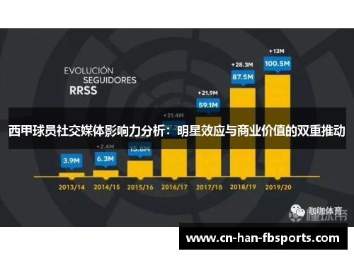 西甲球员社交媒体影响力分析：明星效应与商业价值的双重推动